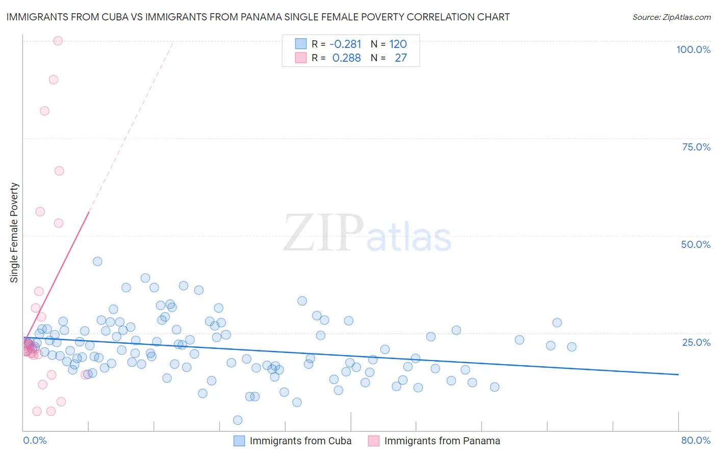 Immigrants from Cuba vs Immigrants from Panama Single Female Poverty