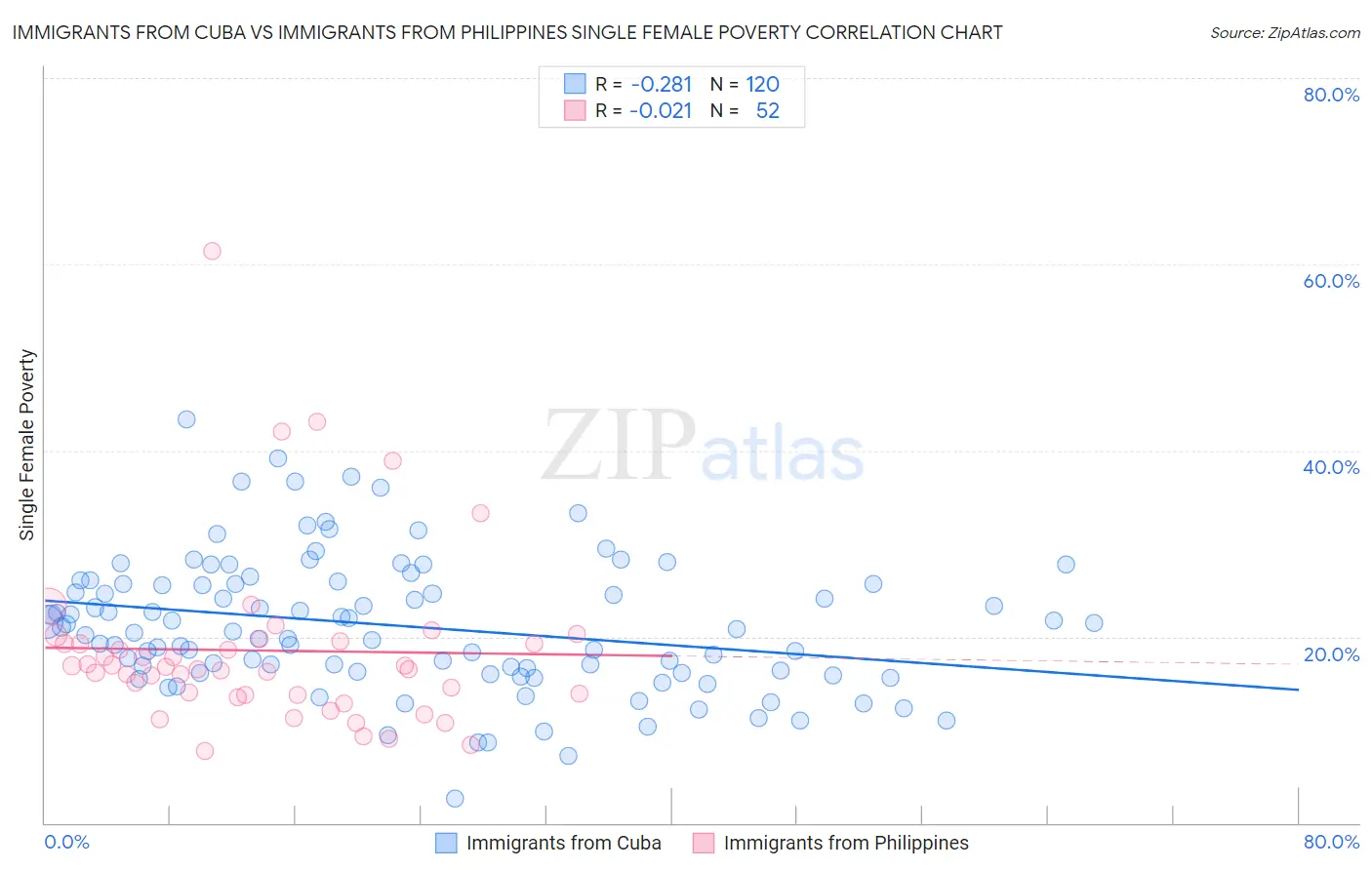 Immigrants from Cuba vs Immigrants from Philippines Single Female Poverty