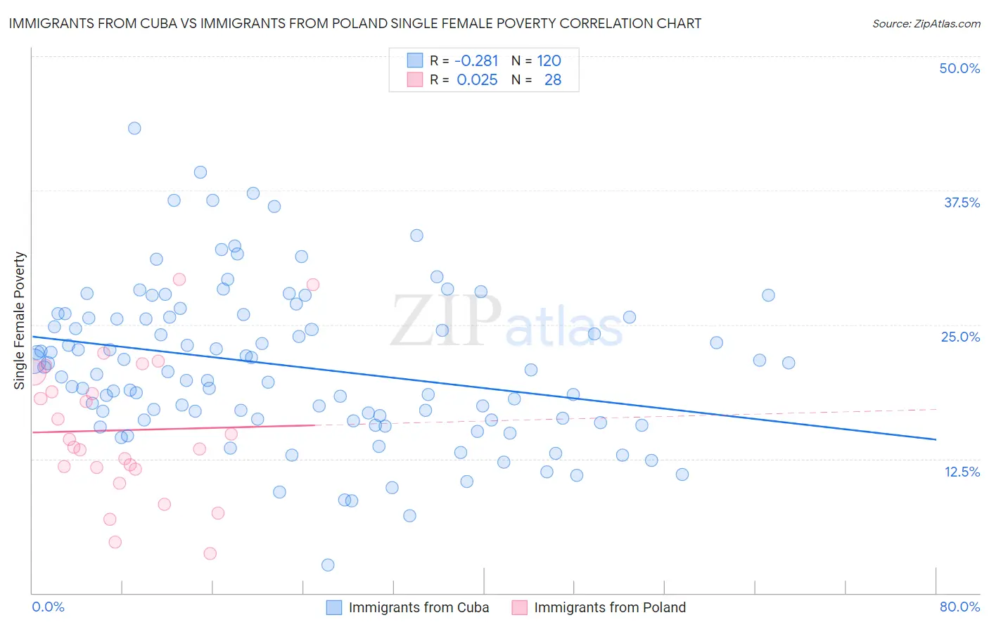Immigrants from Cuba vs Immigrants from Poland Single Female Poverty