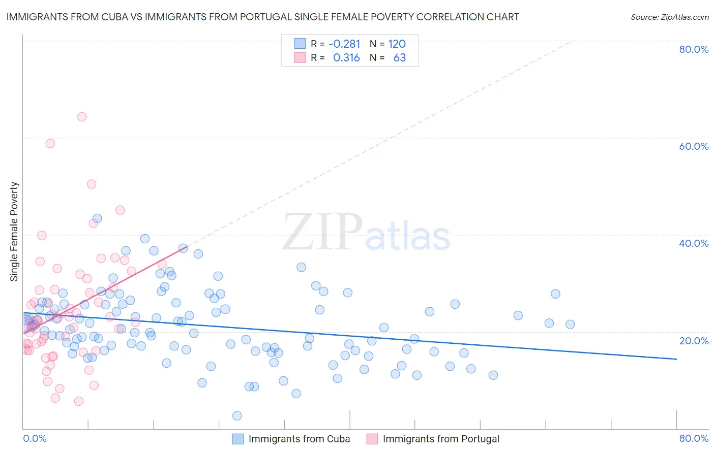 Immigrants from Cuba vs Immigrants from Portugal Single Female Poverty