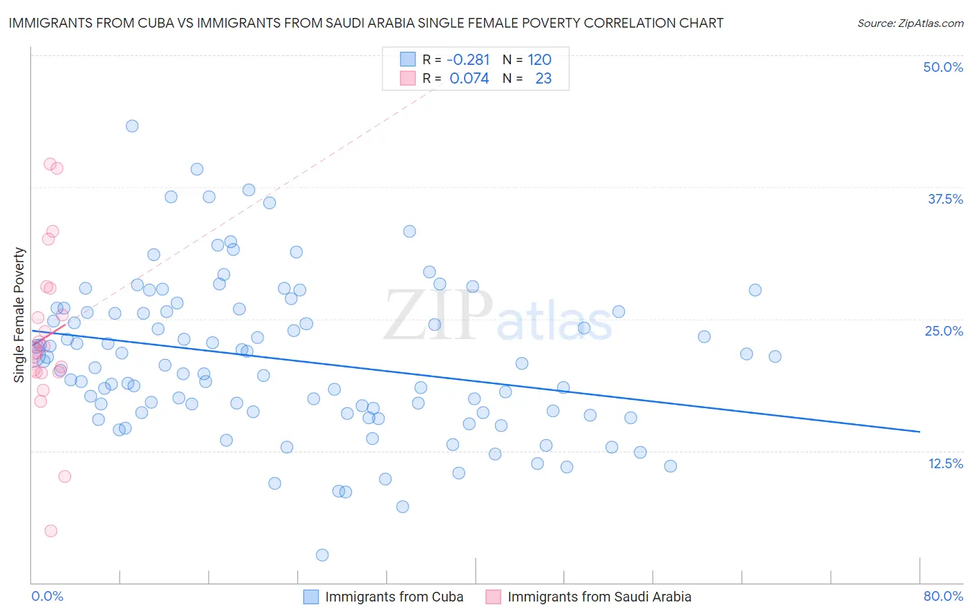 Immigrants from Cuba vs Immigrants from Saudi Arabia Single Female Poverty