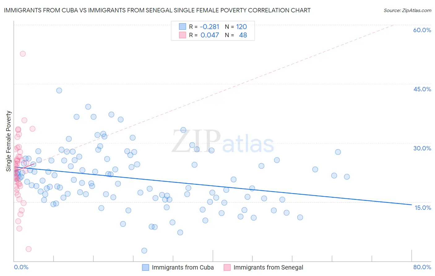 Immigrants from Cuba vs Immigrants from Senegal Single Female Poverty