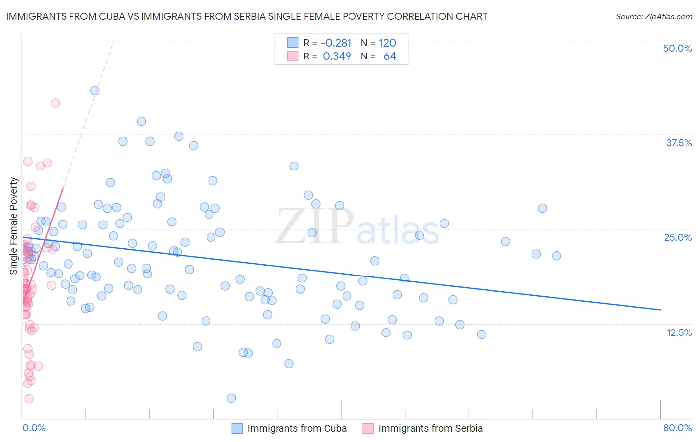 Immigrants from Cuba vs Immigrants from Serbia Single Female Poverty