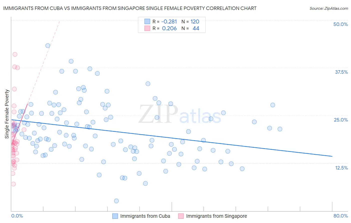 Immigrants from Cuba vs Immigrants from Singapore Single Female Poverty