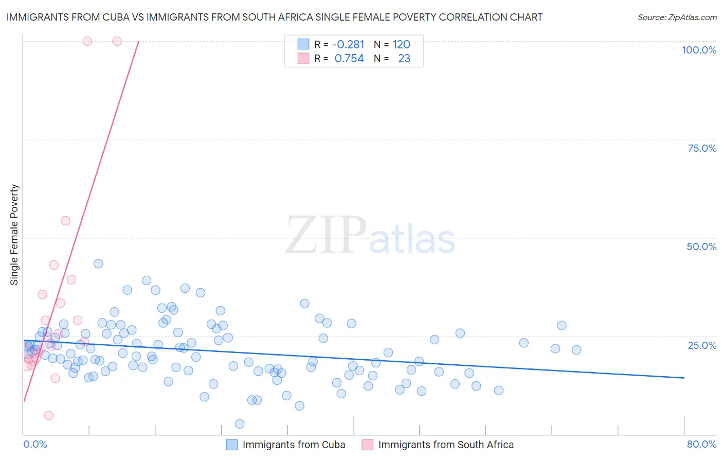 Immigrants from Cuba vs Immigrants from South Africa Single Female Poverty