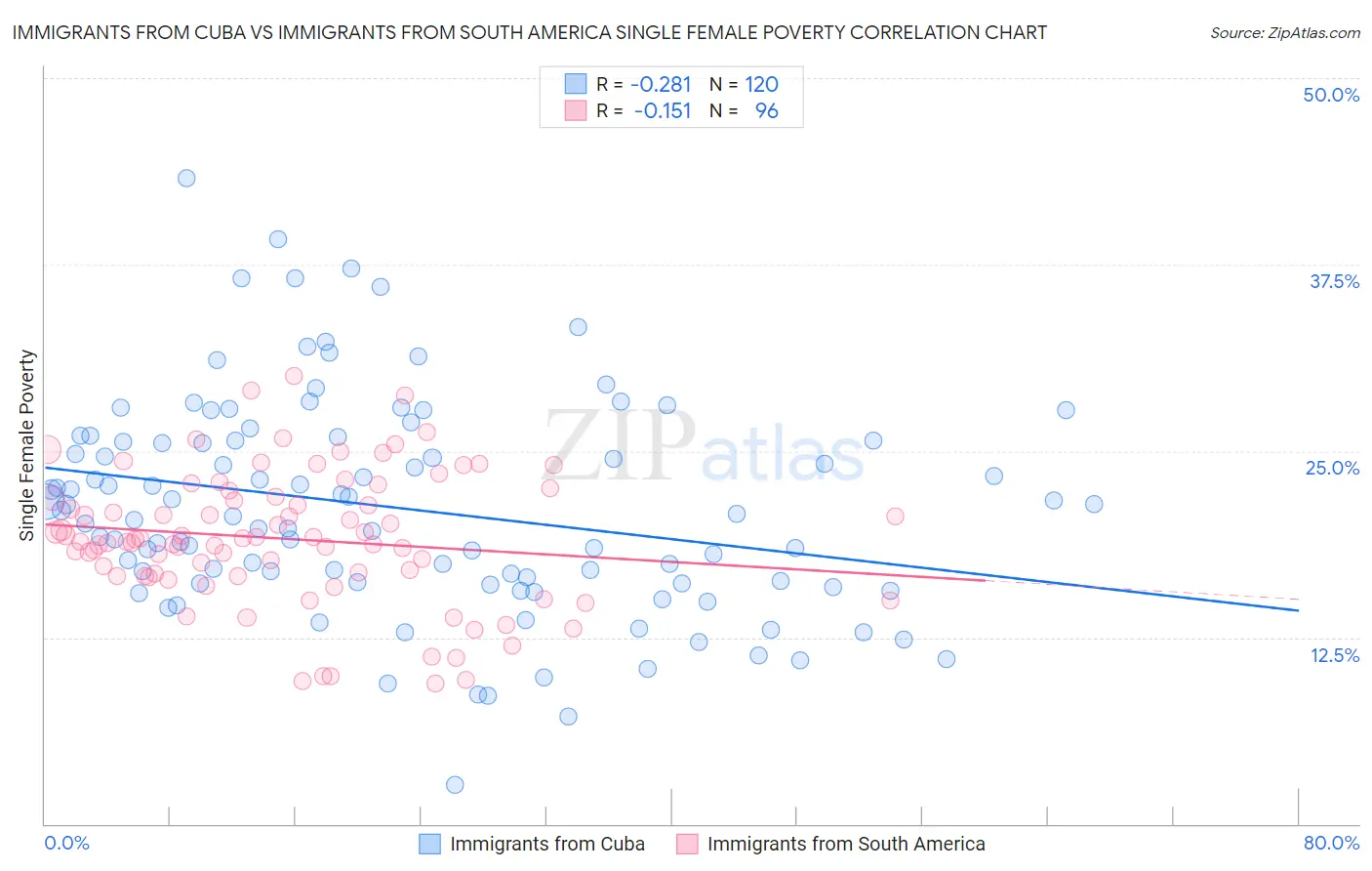 Immigrants from Cuba vs Immigrants from South America Single Female Poverty