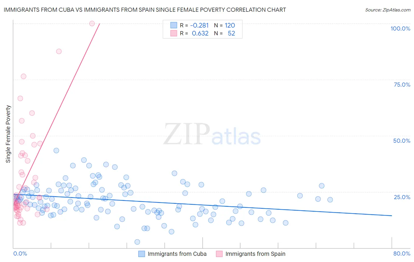 Immigrants from Cuba vs Immigrants from Spain Single Female Poverty