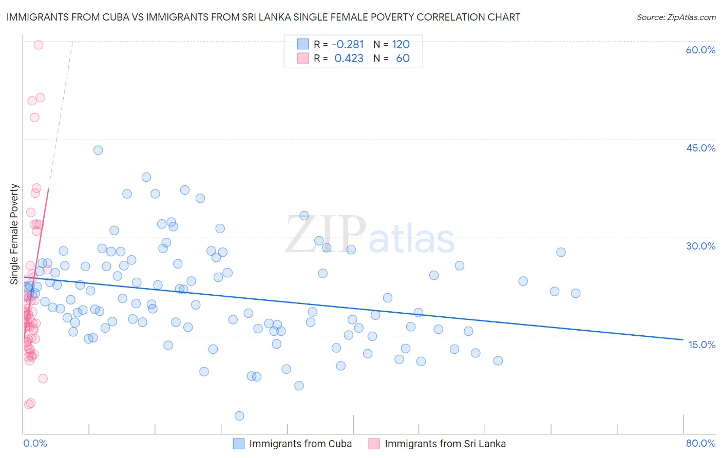 Immigrants from Cuba vs Immigrants from Sri Lanka Single Female Poverty