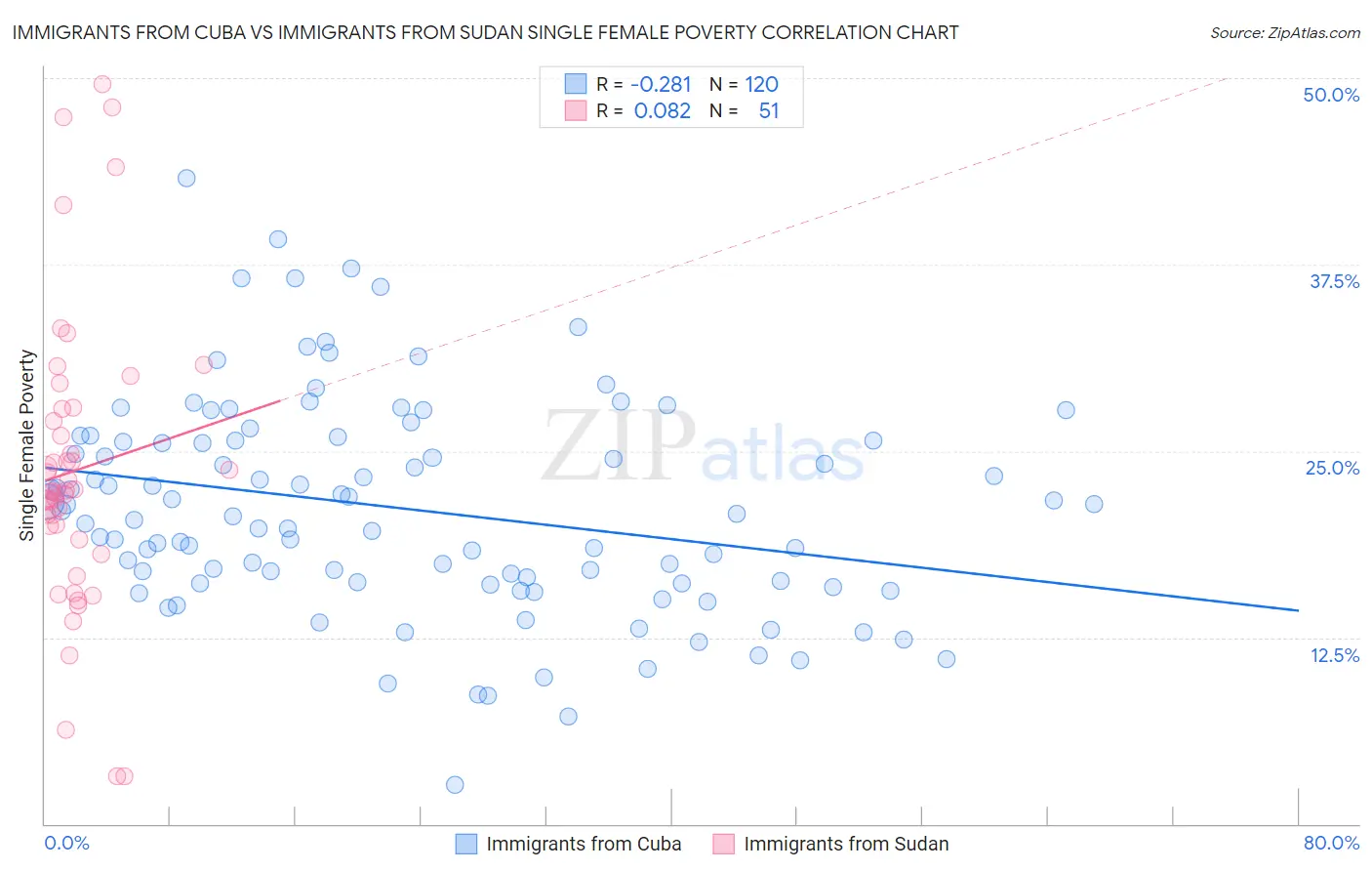 Immigrants from Cuba vs Immigrants from Sudan Single Female Poverty