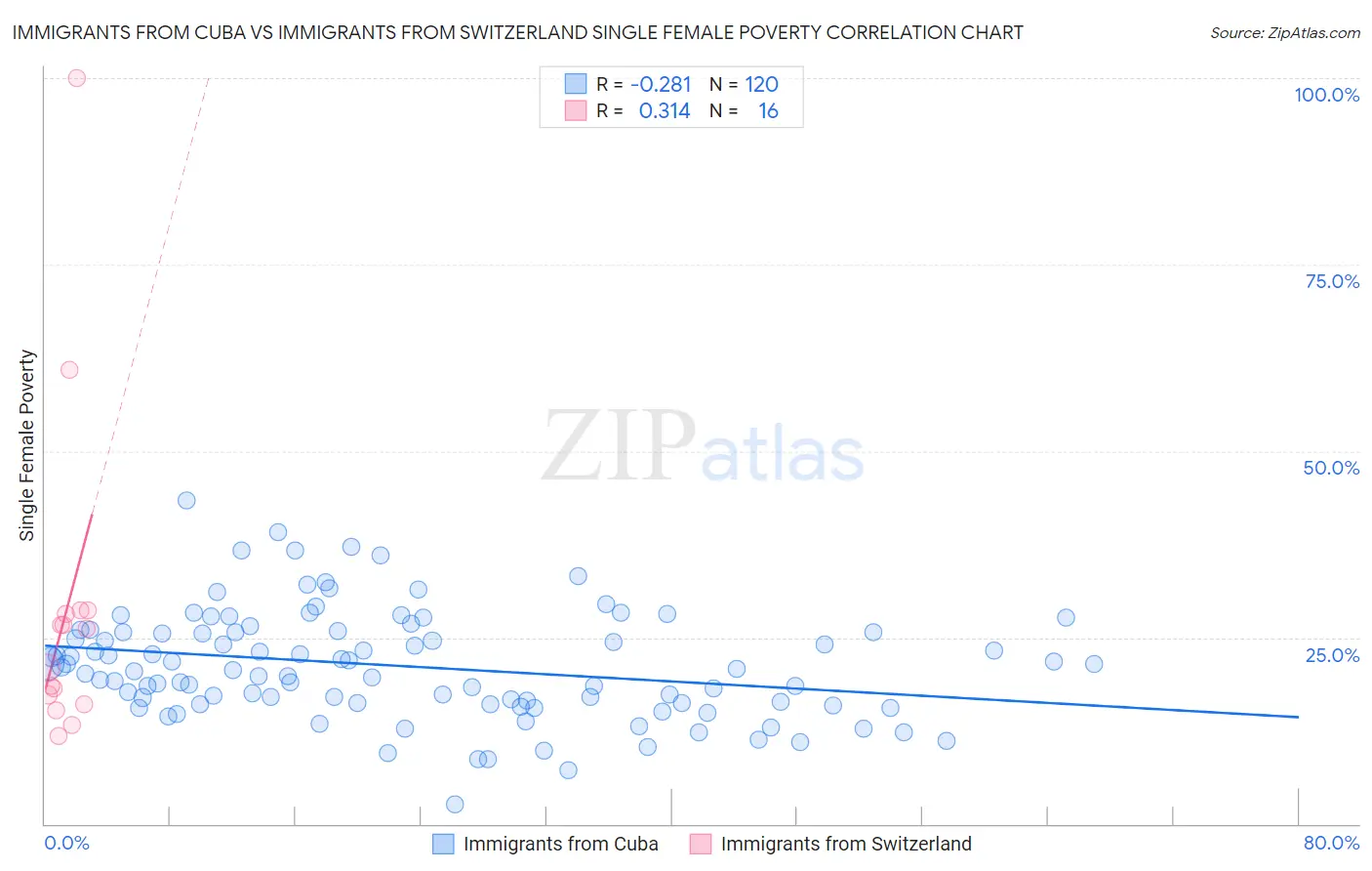Immigrants from Cuba vs Immigrants from Switzerland Single Female Poverty