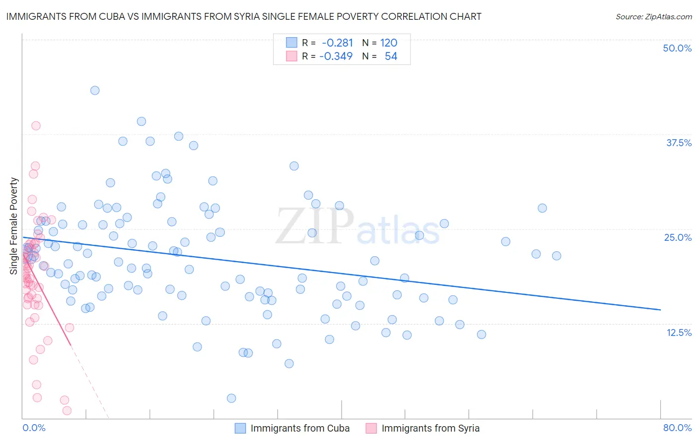 Immigrants from Cuba vs Immigrants from Syria Single Female Poverty