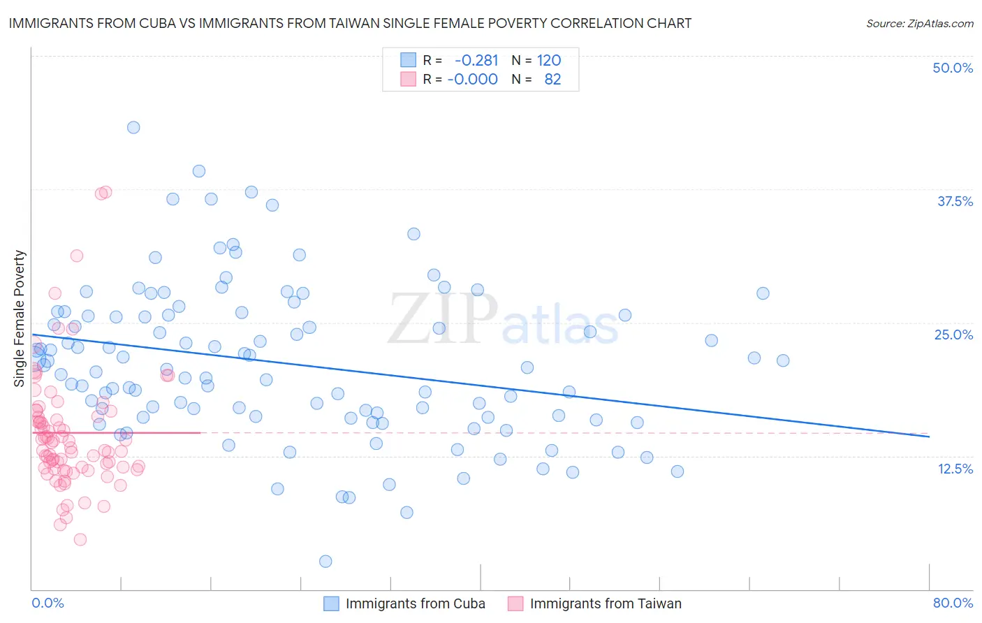Immigrants from Cuba vs Immigrants from Taiwan Single Female Poverty
