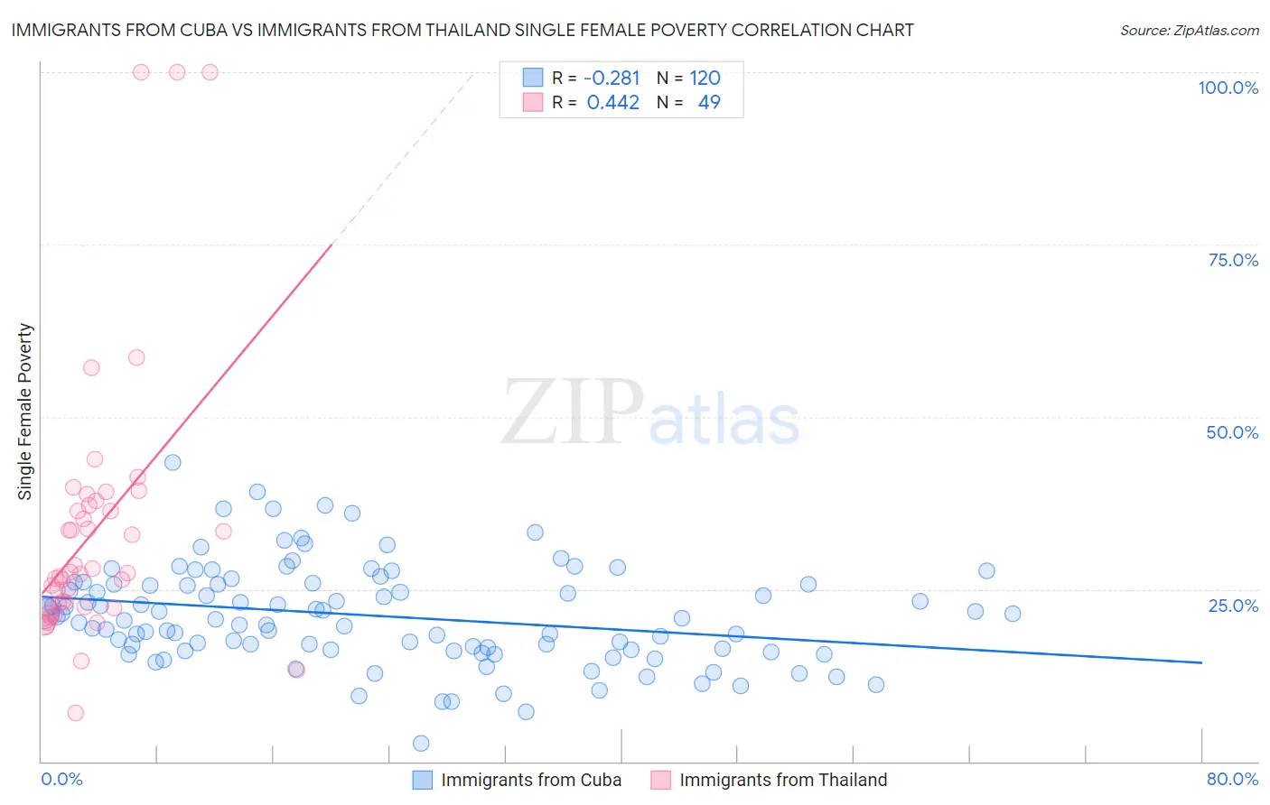 Immigrants from Cuba vs Immigrants from Thailand Single Female Poverty