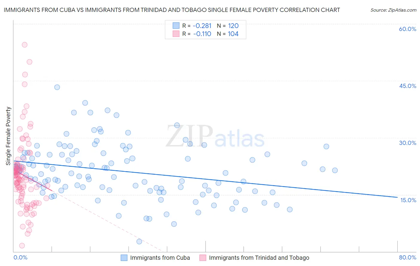 Immigrants from Cuba vs Immigrants from Trinidad and Tobago Single Female Poverty