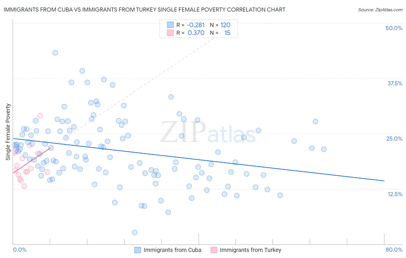 Immigrants from Cuba vs Immigrants from Turkey Single Female Poverty