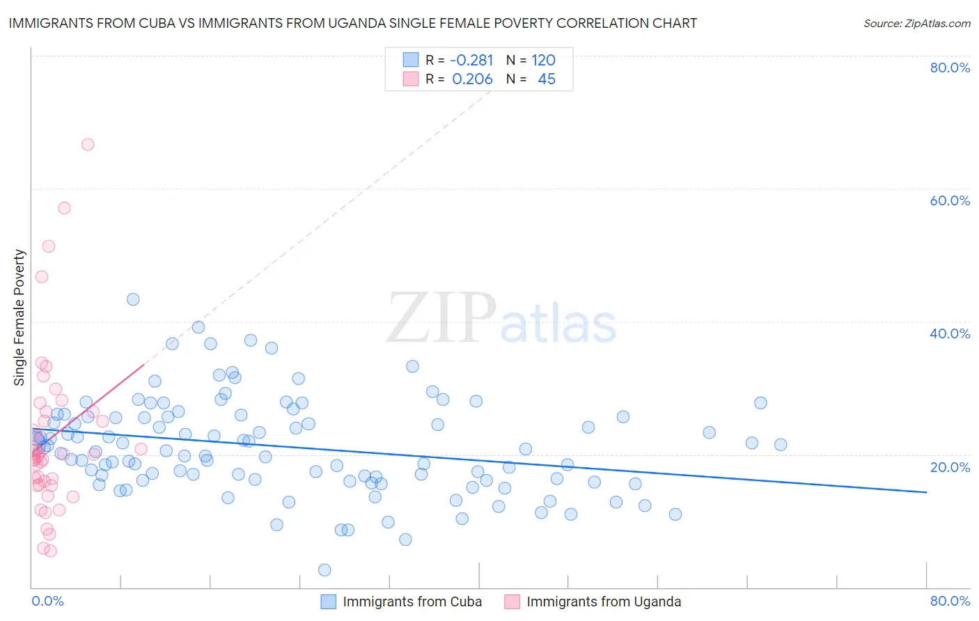 Immigrants from Cuba vs Immigrants from Uganda Single Female Poverty
