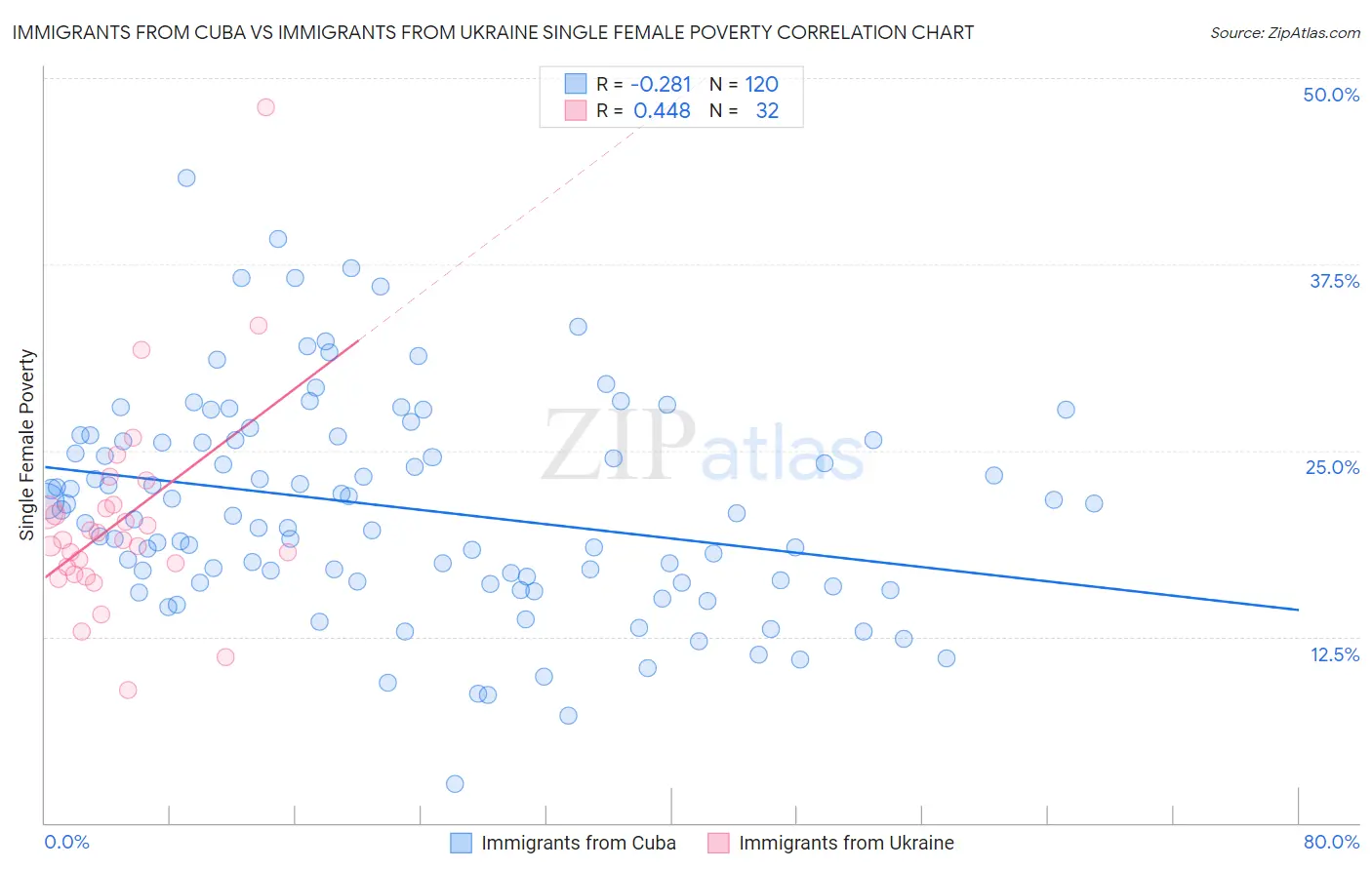 Immigrants from Cuba vs Immigrants from Ukraine Single Female Poverty