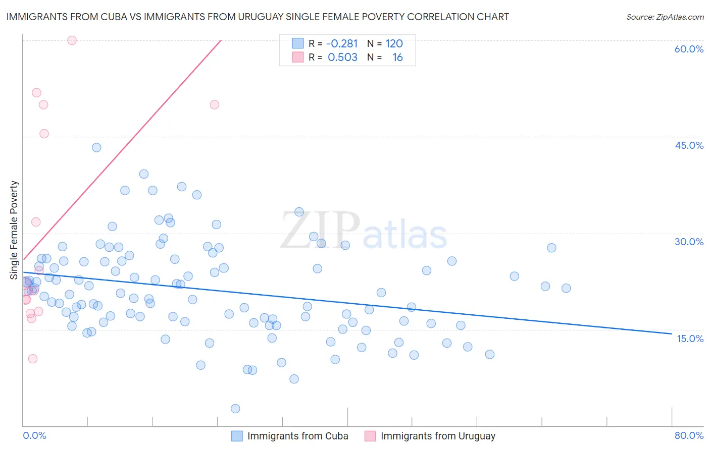 Immigrants from Cuba vs Immigrants from Uruguay Single Female Poverty