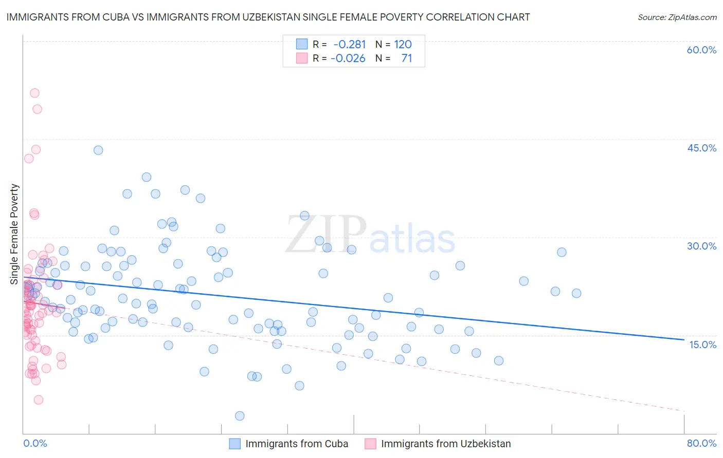 Immigrants from Cuba vs Immigrants from Uzbekistan Single Female Poverty