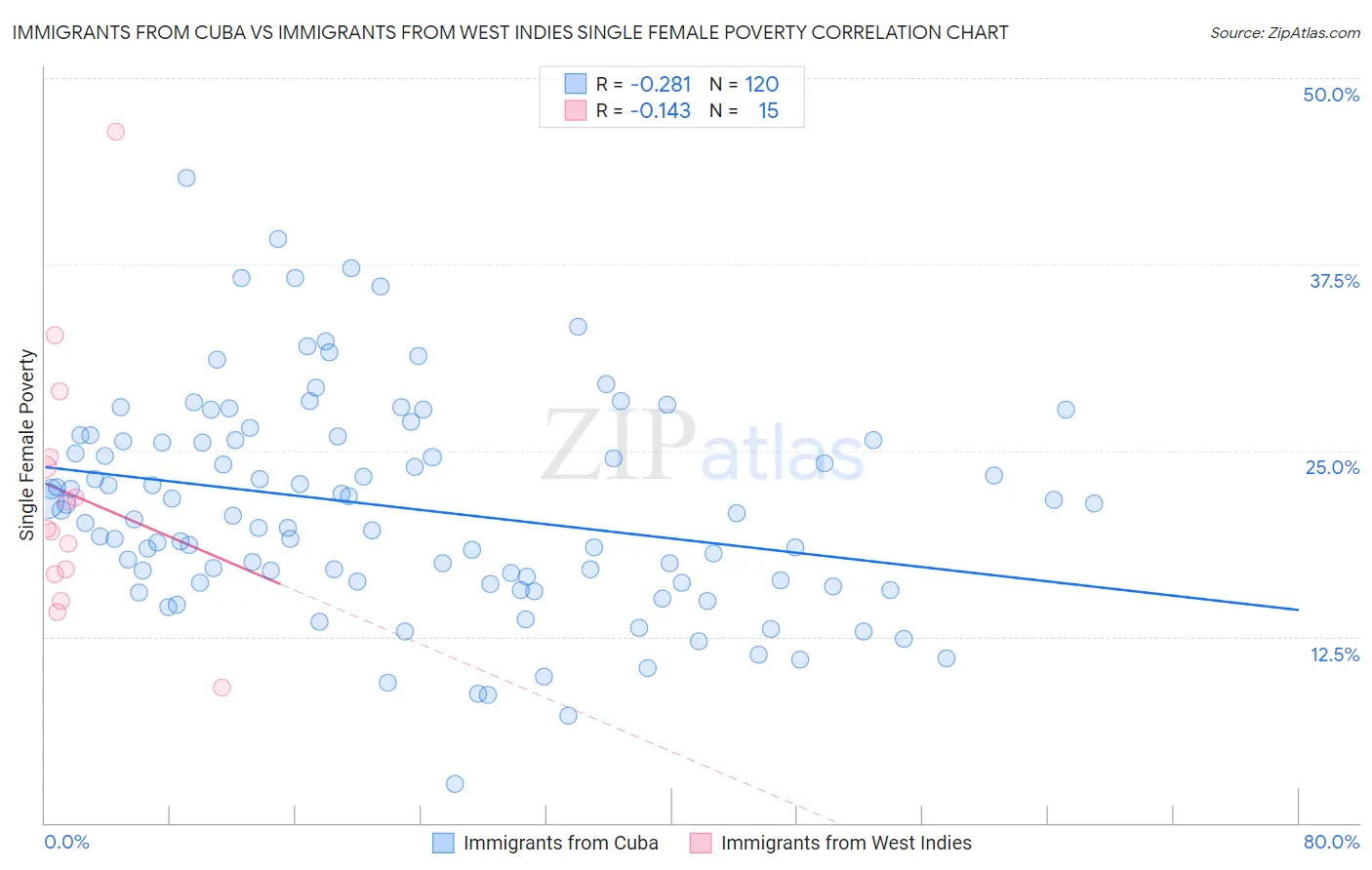 Immigrants from Cuba vs Immigrants from West Indies Single Female Poverty