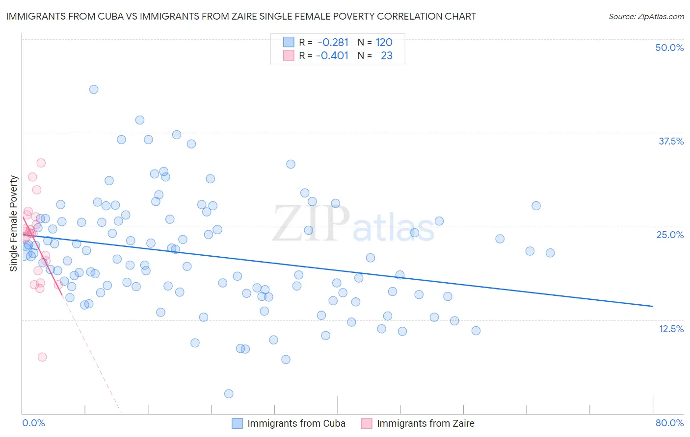 Immigrants from Cuba vs Immigrants from Zaire Single Female Poverty