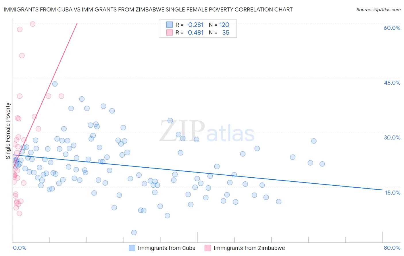 Immigrants from Cuba vs Immigrants from Zimbabwe Single Female Poverty