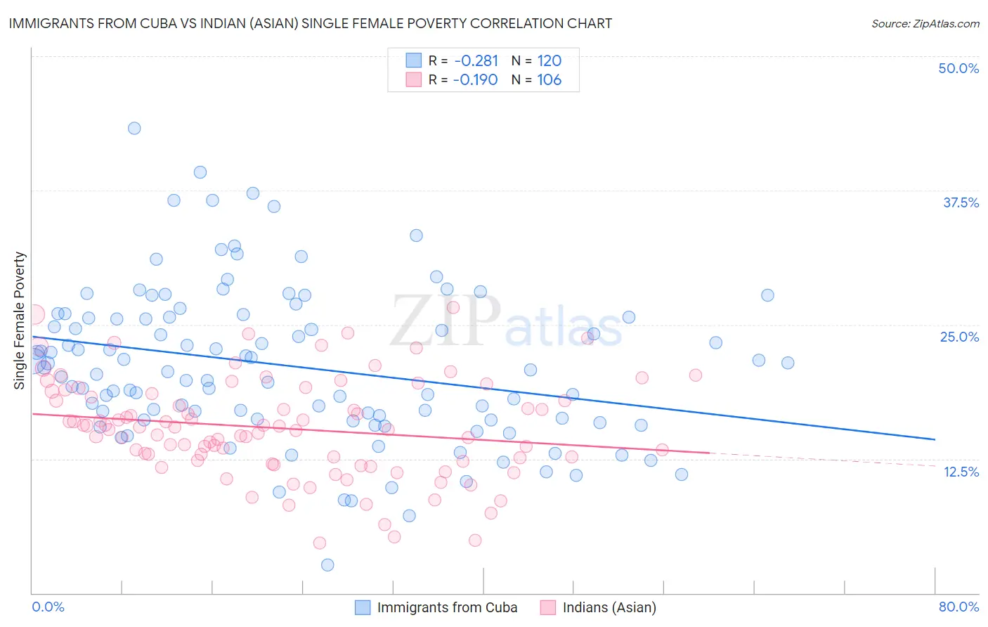 Immigrants from Cuba vs Indian (Asian) Single Female Poverty