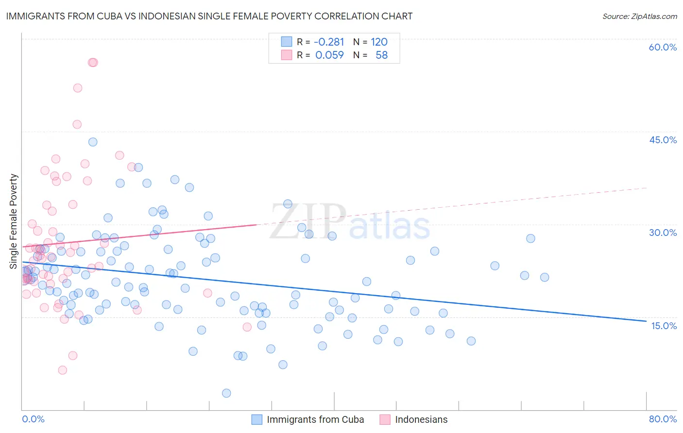 Immigrants from Cuba vs Indonesian Single Female Poverty