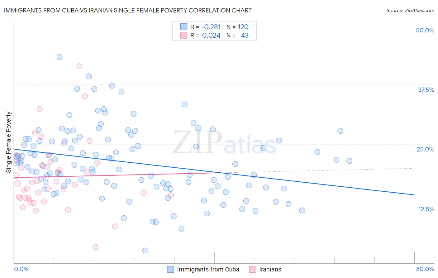 Immigrants from Cuba vs Iranian Single Female Poverty