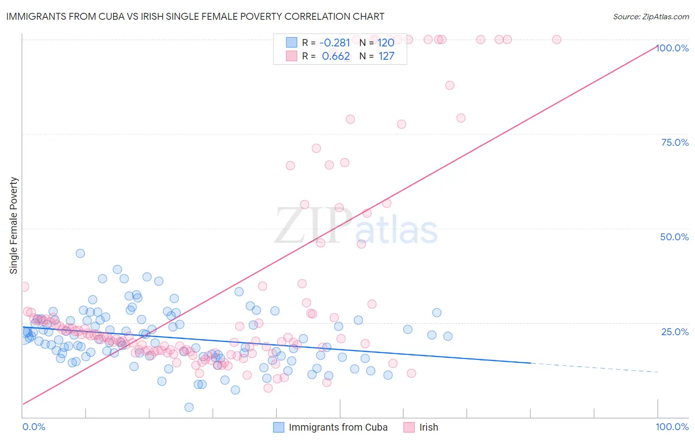 Immigrants from Cuba vs Irish Single Female Poverty