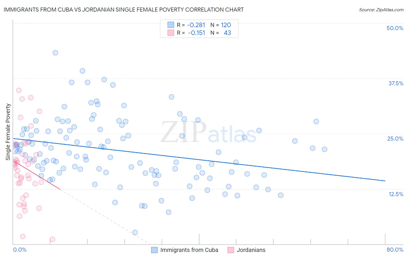 Immigrants from Cuba vs Jordanian Single Female Poverty