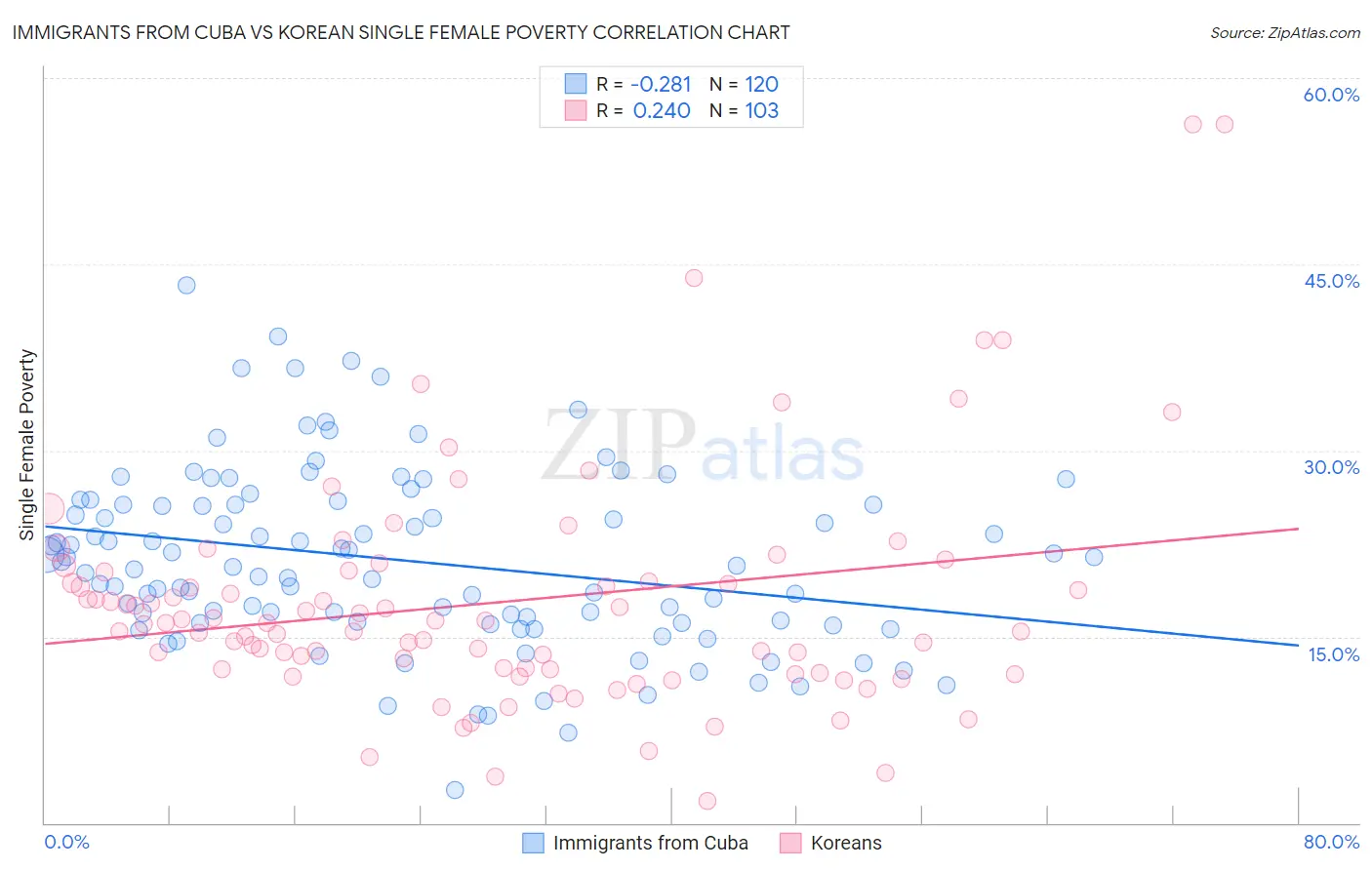 Immigrants from Cuba vs Korean Single Female Poverty