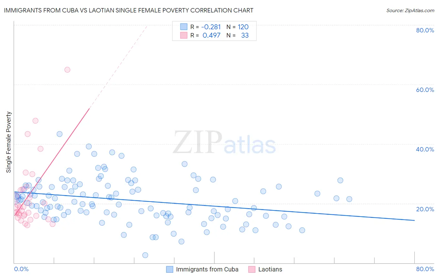 Immigrants from Cuba vs Laotian Single Female Poverty