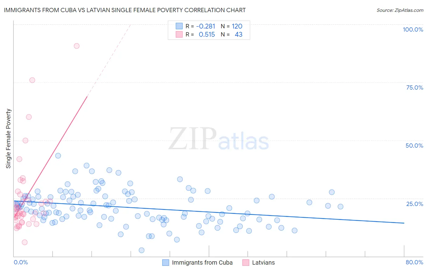 Immigrants from Cuba vs Latvian Single Female Poverty