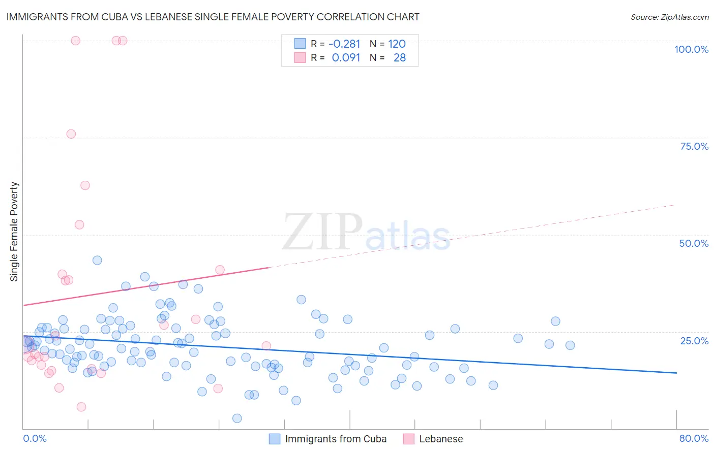 Immigrants from Cuba vs Lebanese Single Female Poverty