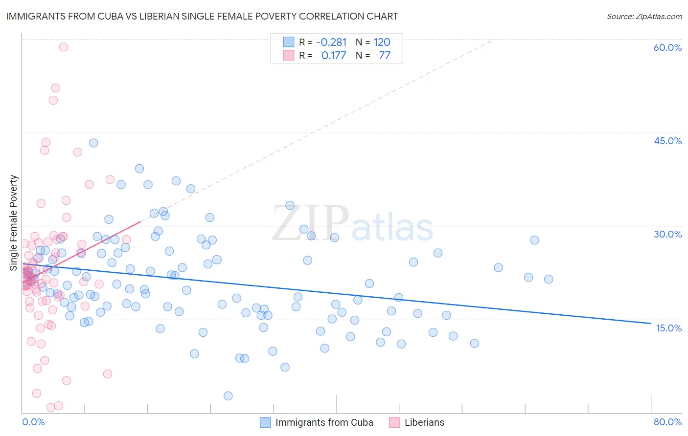 Immigrants from Cuba vs Liberian Single Female Poverty