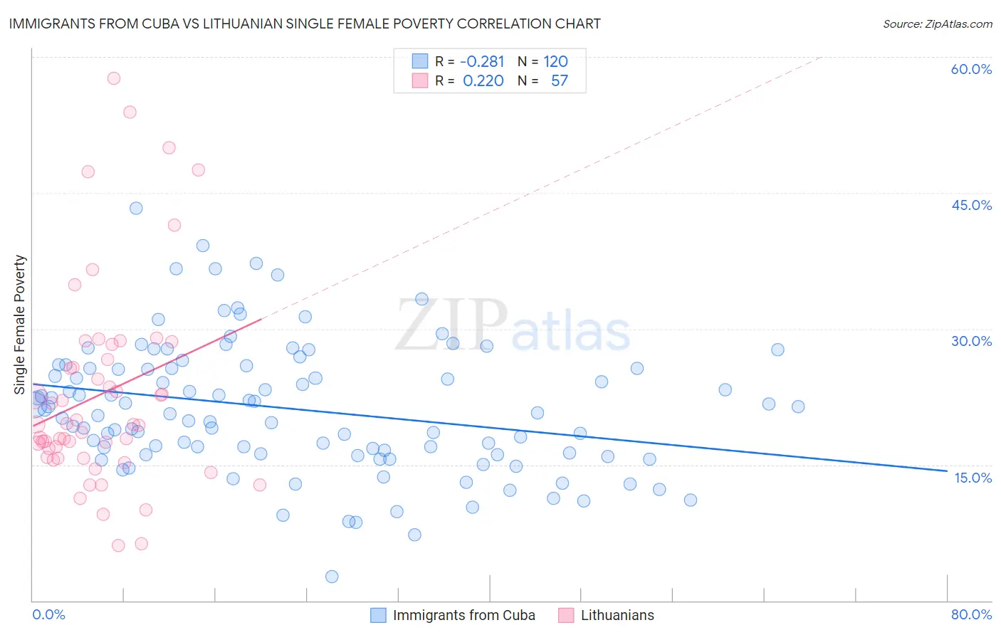 Immigrants from Cuba vs Lithuanian Single Female Poverty