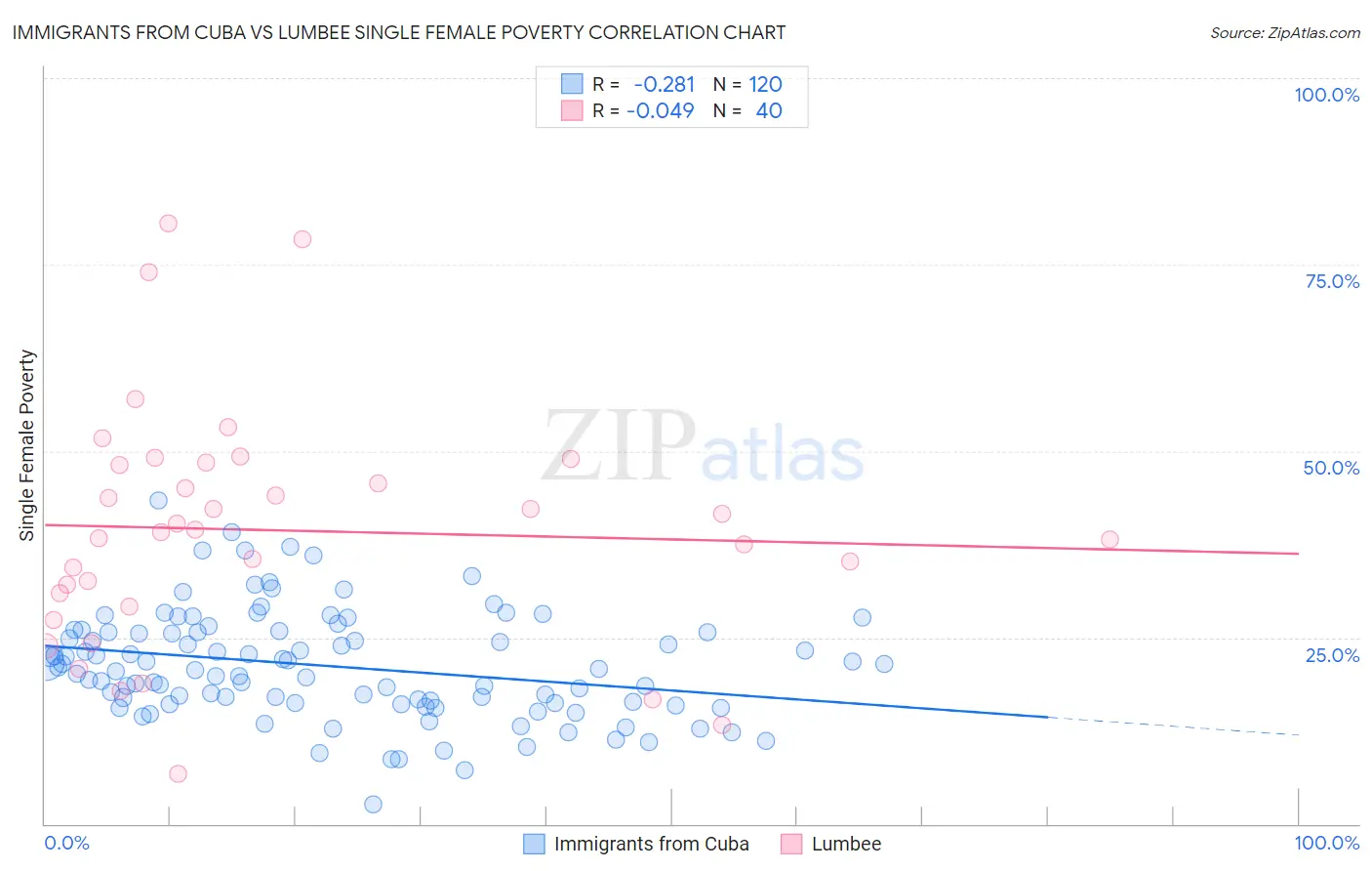 Immigrants from Cuba vs Lumbee Single Female Poverty