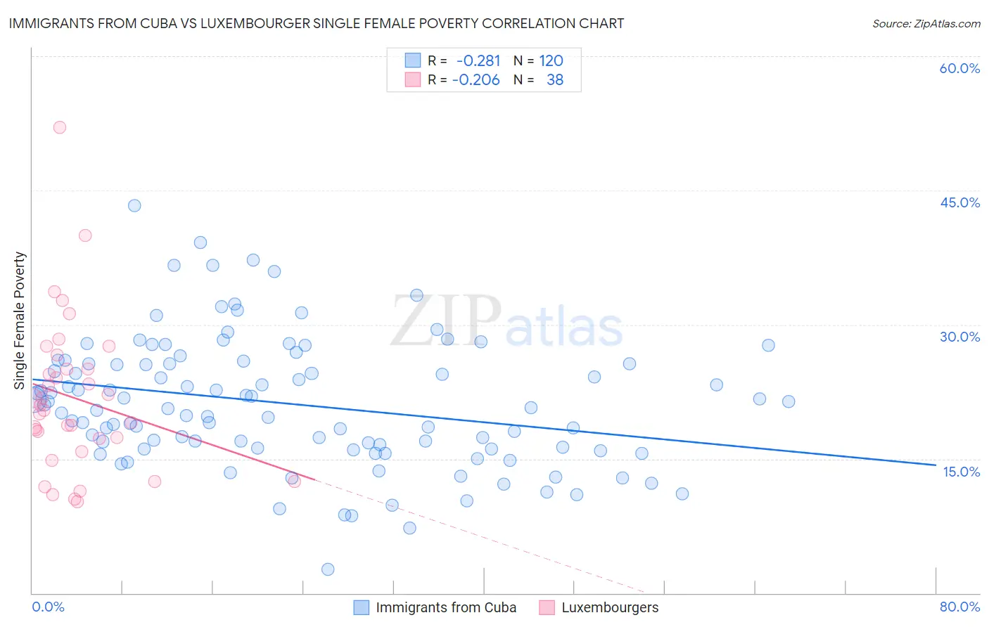 Immigrants from Cuba vs Luxembourger Single Female Poverty