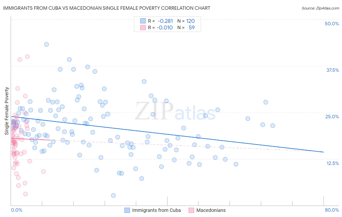 Immigrants from Cuba vs Macedonian Single Female Poverty