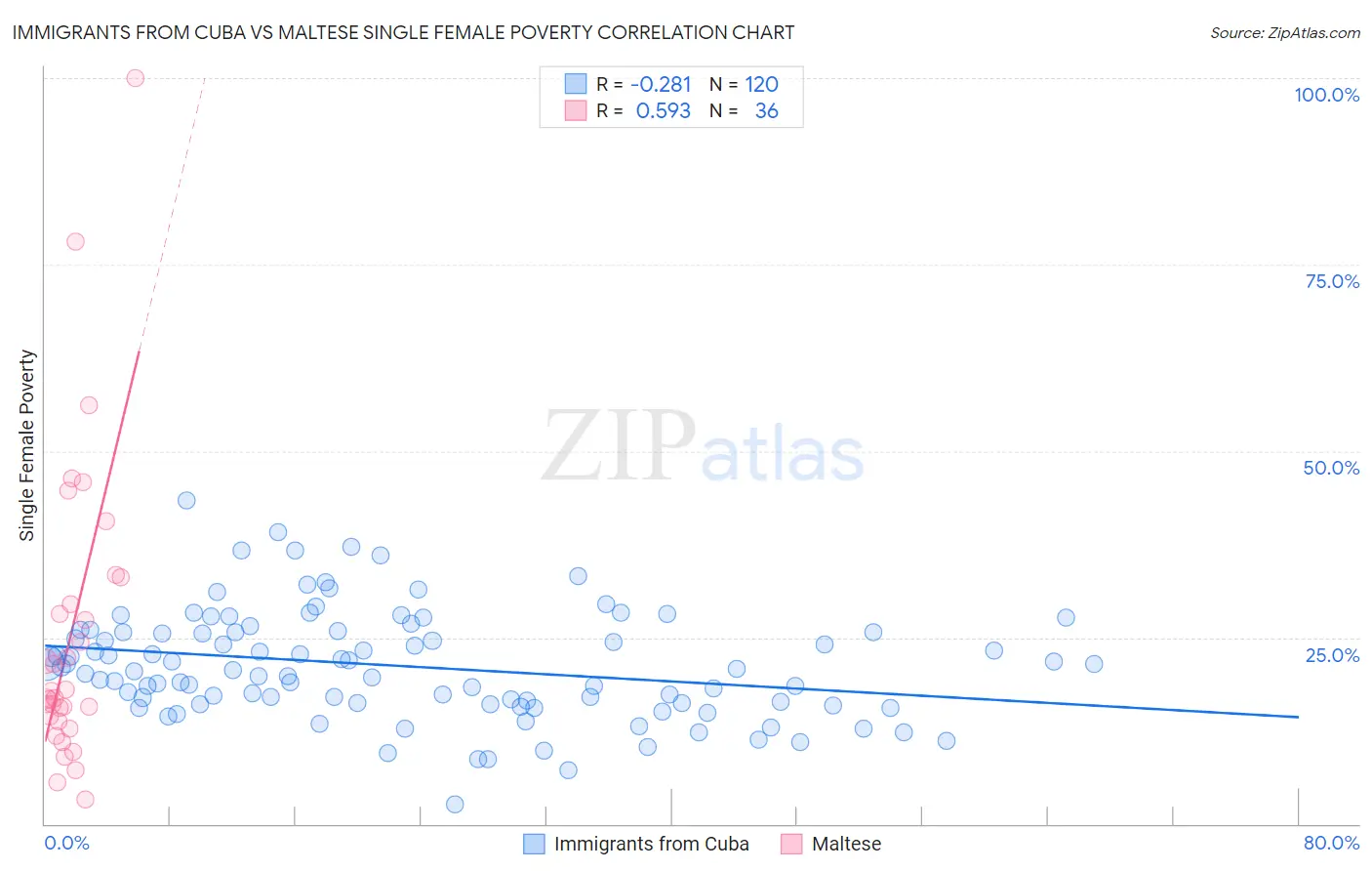 Immigrants from Cuba vs Maltese Single Female Poverty