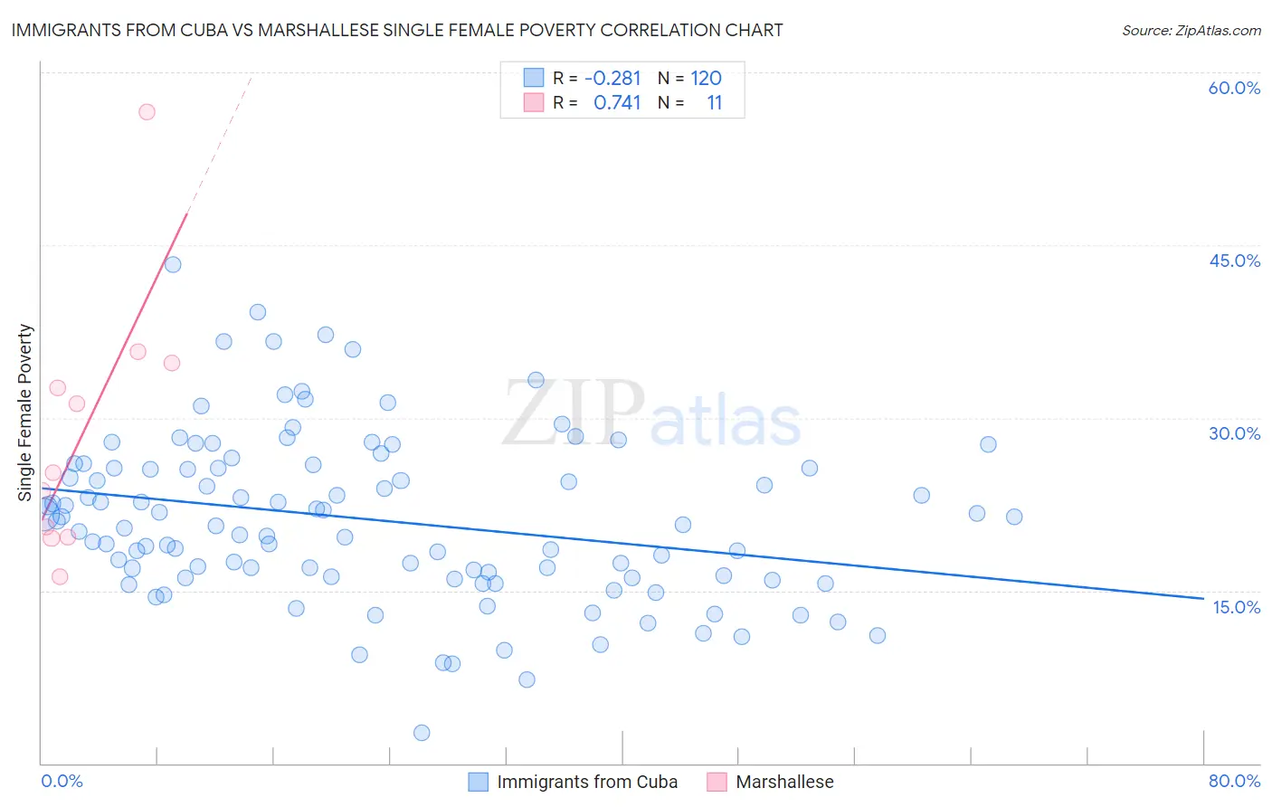 Immigrants from Cuba vs Marshallese Single Female Poverty