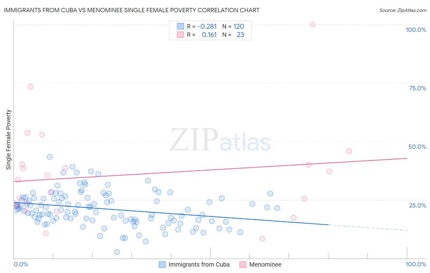 Immigrants from Cuba vs Menominee Single Female Poverty