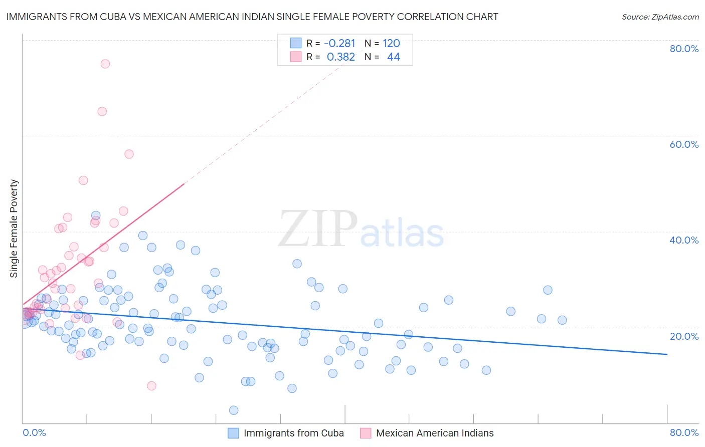 Immigrants from Cuba vs Mexican American Indian Single Female Poverty