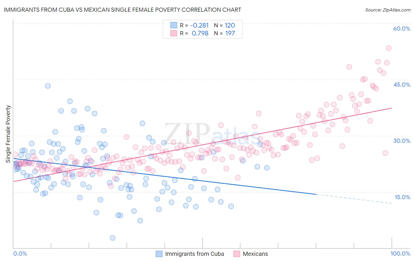 Immigrants from Cuba vs Mexican Single Female Poverty