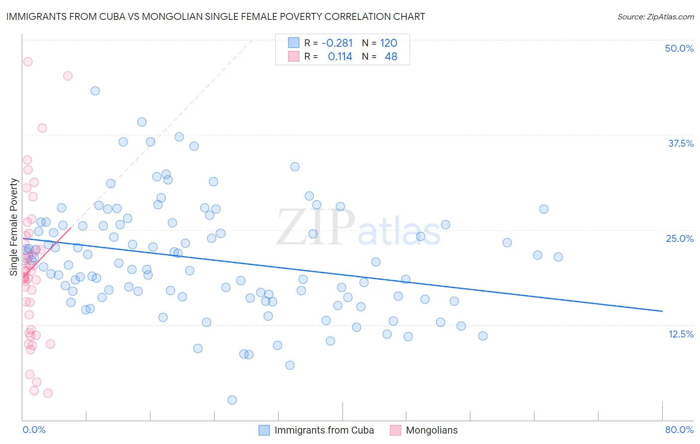 Immigrants from Cuba vs Mongolian Single Female Poverty