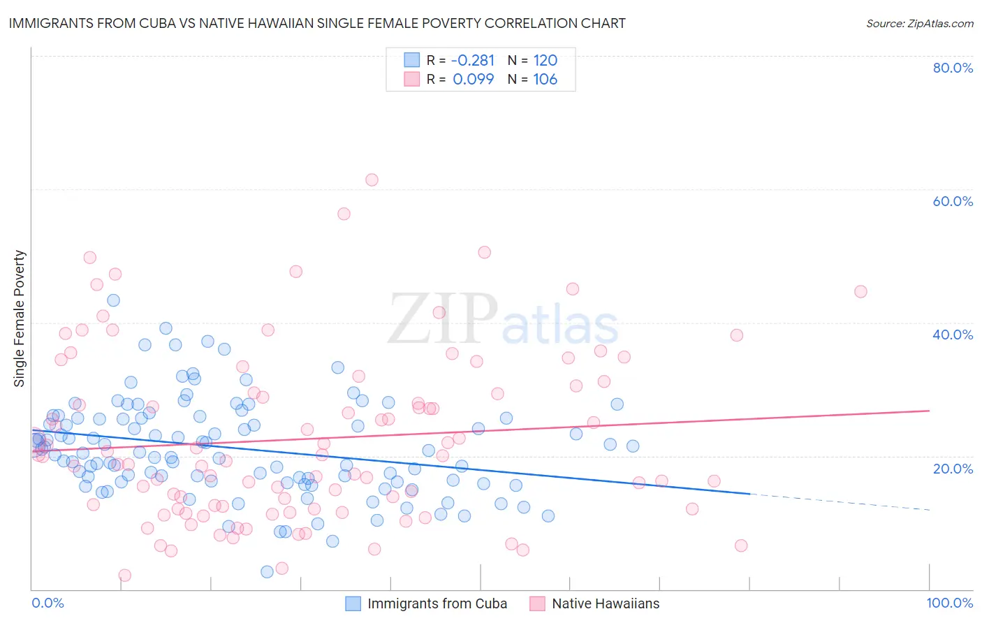 Immigrants from Cuba vs Native Hawaiian Single Female Poverty