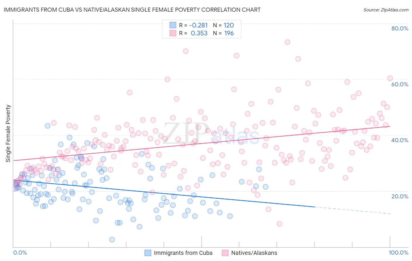 Immigrants from Cuba vs Native/Alaskan Single Female Poverty