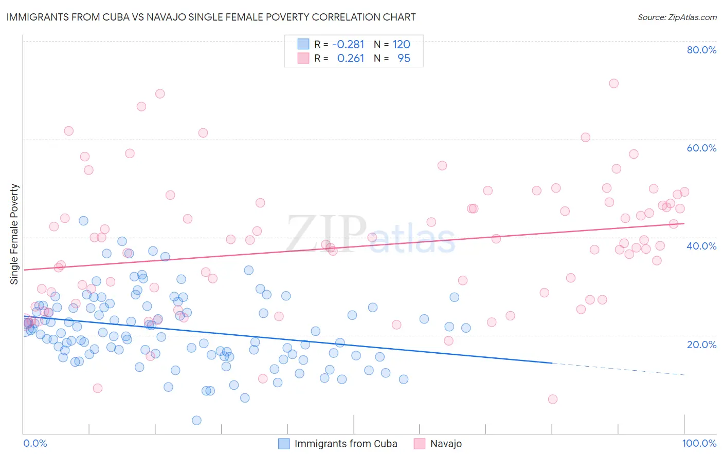 Immigrants from Cuba vs Navajo Single Female Poverty