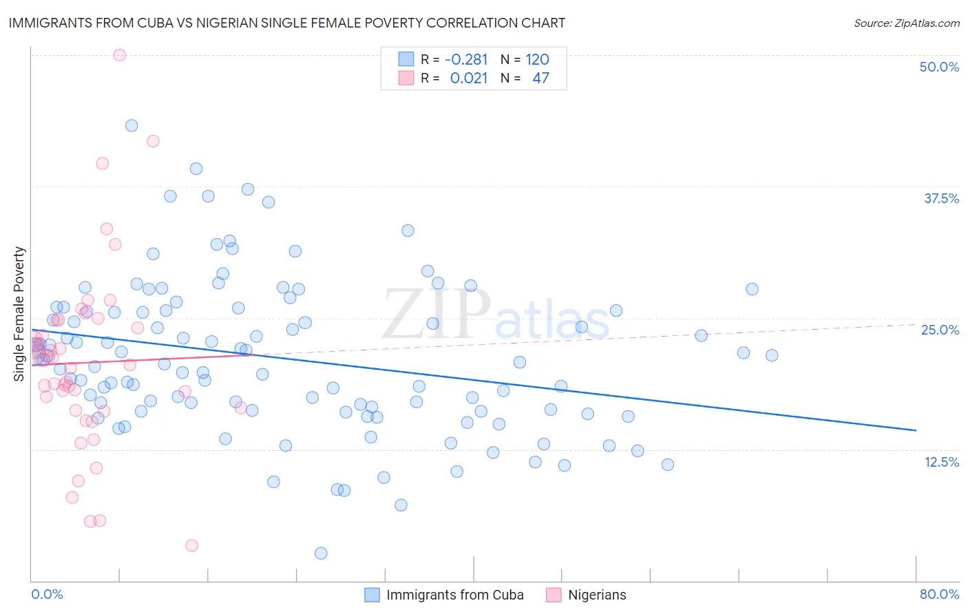 Immigrants from Cuba vs Nigerian Single Female Poverty